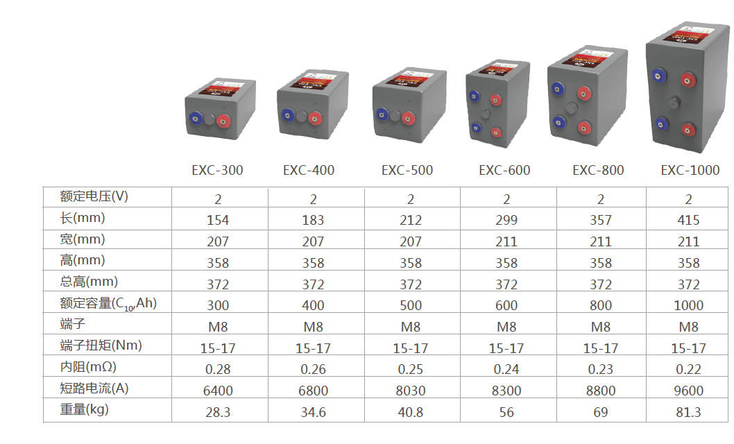 EXC系列超级碳电池（300AH-1000AH）(图2)