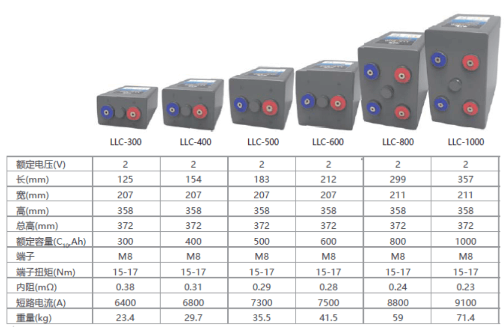 LLC系列铅碳电容电池（300AH-1000AH）(图2)
