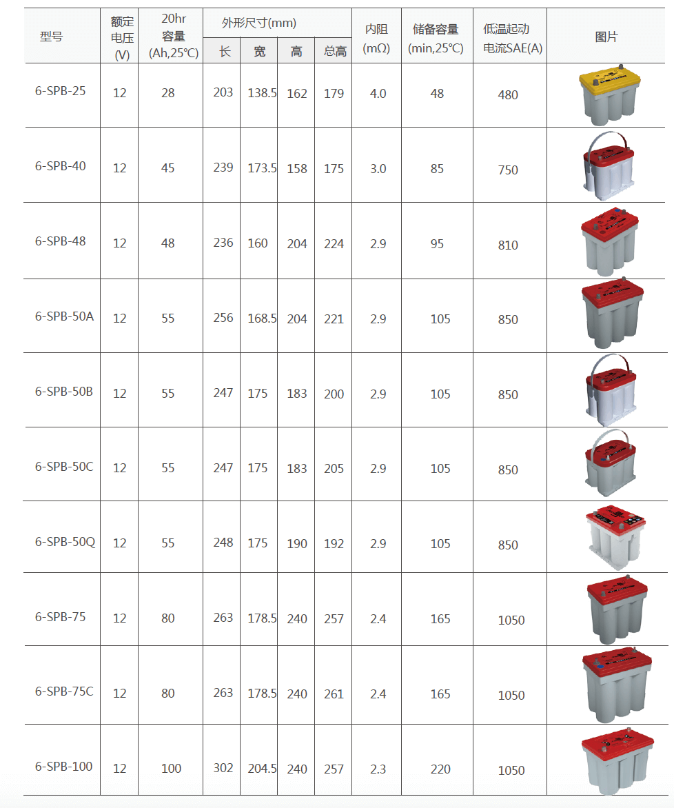 6-SPB系列 高能环保蓄电池（25AH-75AH）(图3)