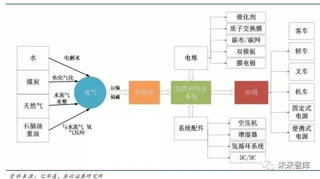 【双登集团】聚焦丨燃料电池引领氢能开发利用(图4)