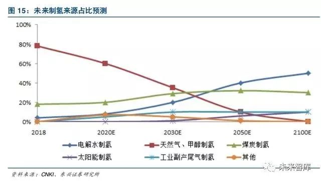 【双登集团】聚焦丨燃料电池引领氢能开发利用(图17)