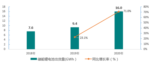 巨头加速布局 储能锂电池2021年出货量有望实现25GWh(图2)